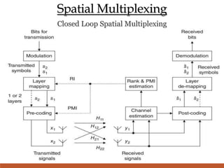 Spatial Multiplexing
Closed Loop Spatial Multiplexing
 