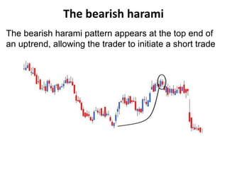 The bearish harami
The bearish harami pattern appears at the top end of
an uptrend, allowing the trader to initiate a short trade
 
