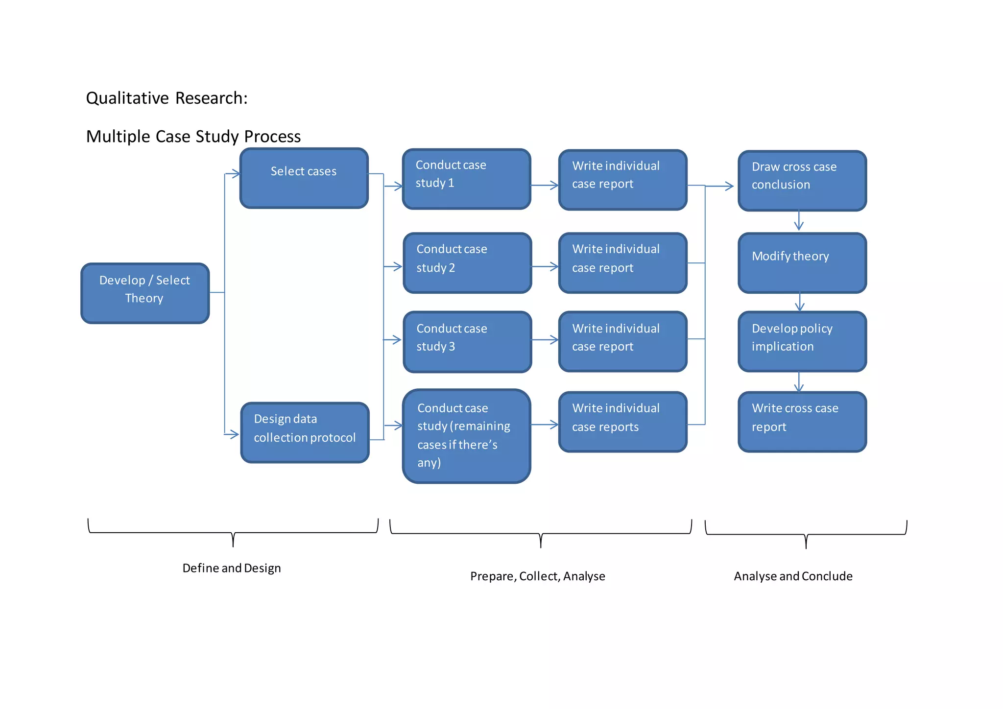 Qualitative Research:
Multiple Case Study Process
Develop / Select
Theory
Select cases
Designdata
collectionprotocol
Conductcase
study1
Conductcase
study2
Conductcase
study3
Conductcase
study(remaining
casesif there’s
any)
Write individual
case report
Write individual
case report
Write individual
case report
Write individual
case reports
Draw cross case
conclusion
Modifytheory
Developpolicy
implication
Write cross case
report
Define andDesign
Prepare,Collect, Analyse Analyse andConclude