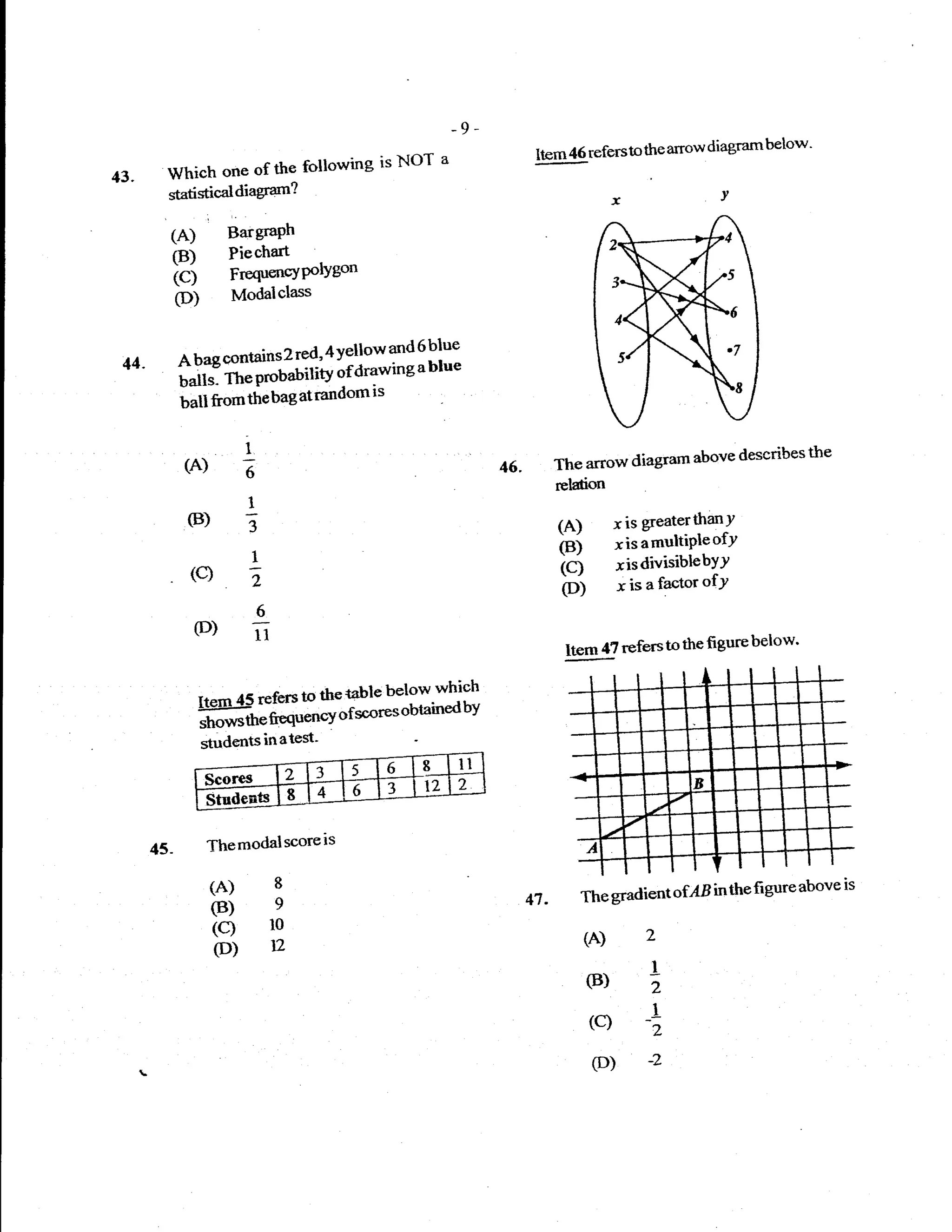 -9-
                                                                                                        diagram below'
                                                            a                Item 46 refersto the arrcw
                                    is NOT
43.      Which one of the following
         statisticaldiagr4m?                                                             ry
         (A)          BargraPh
         (B)          Piechart
         ici           FrequencryPolYgon
         (D)           Modalclass


                                   4 yellow and 6
                                                  blue
 44.         A bag contains 2 red'            g a blue
             f"itt *"   o-oabifi lv of
                                       drawin

             l"ir         bag at randorn is
                    tt* trte
                          1
                                                                                                          describesthe
             (A)                                                      46.         The arrow diagram above
                          6
                                                                                  retilion
                          1
              (B)
                          3                                                       (A) ris greaterthanY
                              1
                                                                                  iBt xisamultiPleofY
              (c)                                                                 icr risdivisiblebYY
                              2                                                   (t) x is a factor ofY
                              6
               (D)            11
                                                                                                                below'
                                                                                   Item 4? refers to the figure


                r*q'"J":.1*:"**-"H#;l
                showsthefiequencyo
                studerrts inatest'

                                        2   3   5   6   8       il
                    Scores                              t'L     2                                      B
                                            4   6   3
                    StudenF- 8

       45_          Themodalscoreis

                    (A)            I                                                                ofl'B   in the fi gure above is
                    (B)            e                                        41.      The gradient

                    (c)            l0
                                                                                     (A)       2
                    (D)            12

                                                                                      (B) t
                                                                                          I

                                                                                      (c) t
                                                                                      (D) 2
 
