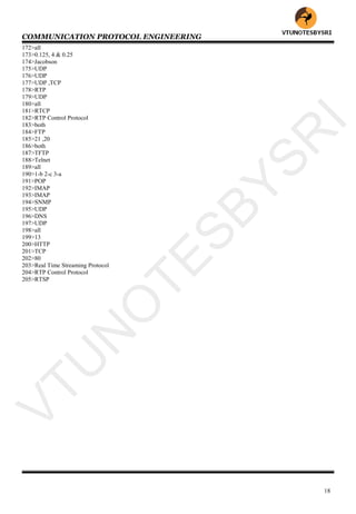 COMMUNICATION PROTOCOL ENGINEERING
18
172>all
173>0.125, 4 & 0.25
174>Jacobson
175>UDP
176>UDP
177>UDP ,TCP
178>RTP
179>UDP
180>all
181>RTCP
182>RTP Control Protocol
183>both
184>FTP
185>21 ,20
186>both
187>TFTP
188>Telnet
189>all
190>1-b 2-c 3-a
191>POP
192>IMAP
193>IMAP
194>SNMP
195>UDP
196>DNS
197>UDP
198>all
199>13
200>HTTP
201>TCP
202>80
203>Real Time Streaming Protocol
204>RTP Control Protocol
205>RTSP
VTU
N
O
TESBYSR
I
 