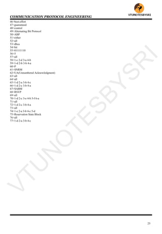 COMMUNICATION PROTOCOL ENGINEERING
25
46>best-effort
47>guaranteed
48>control
49>Alternating Bit Protocol
50>ABP
51>either
52>all
53>dbca
54>bit
55>01111110
56>5
57>all
58>1-c 2-d 3-a 4-b
59>1-d 2-b 3-b 4-a
60>P
61>SNRM
62>UA(Unnumbered Acknowledgment)
63>all
64>all
65>1-d 2-a 3-b 4-c
66>1-d 2-c 3-b 4-a
67>SABM
68>RSVP
69>all
70>1-d 2-c 3-e 4-b 5-f 6-a
71>all
72>1-d 2-c 3-b 4-a
73>all
74>1-e 2-a 3-b 4-c 5-d
75>Reservation State Block
76>all
77>1-d 2-a 3-b 4-c
VTU
N
O
TESBYSR
I
 