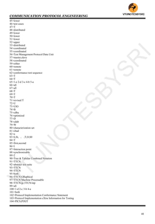COMMUNICATION PROTOCOL ENGINEERING
48
45>lower
46>test cases
47>T
48>distributed
49>lower
50>lower
51>lower
52>upper
53>distributed
54>coordinated
55>coordinated
56>Test Management Protocol Data Unit
57>master,slave
58>coordinated
59>either
60>remote
61>remote
62>conformance test sequence
63>T
64>T
65>1-e 2-d 3-c 4-b 5-a
66>all
67>all
68>T
69>T
70>T
71>revised T
72>U
73>UIO
74>B
75>cdba
76>optimized
77>D
78>cdab
79>W
80>characterization set
81>cbad
82>n
83>6,St, , ,T,O,S0
84>T
85>first,second
86>I
87>Interaction point
88>synchronizable
89>2
90>Tree & Tabular Combined Notation
91>TTCN
92>abstract test suite
93>TTCN
94>TTCN
95>both
96>TTCN GRaphical
97>TTCN Machine Processable
98>TTCN/gr,TTCN/mp
99>all
100>1-d 2-c 3-b 4-a
101>both
102>Protocol Implementation Conformance Statement
103>Protocol Implementation eXtra Information for Testing
104>PICS,PIXIT
VTU
N
O
TESBYSR
I
 