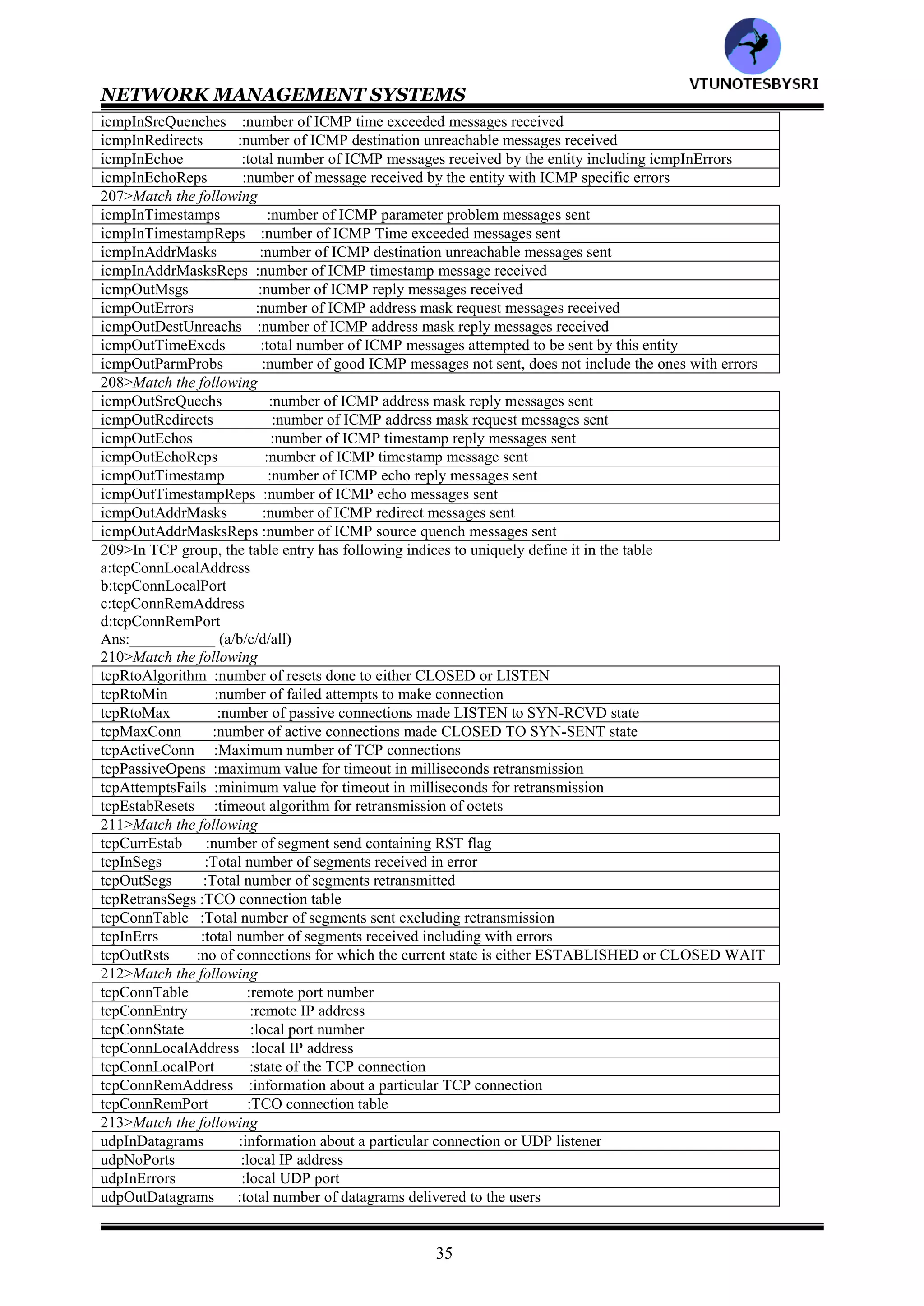 NETWORK MANAGEMENT SYSTEMS
34
ipRouteTable :table of IP addresses
198>An entry_____ in ipRouteDest Is considered a default route (1.1.1.1/0.0.0.0)
199>Match the following
ipAddrTable :broadcast address indicator bit
ipAddrEntry :index value of the entry
ipAdEntAddr :one of the entries in the IP address table
ipAdEntIfIndex :table of IP addresses
ipAdEntNetMask :the IP address to which this entry's addressing information pertains
ipAdEntBcastAddr :subnet mask for the IP address of the entry
ipAdEntReasmMaxSize :largest IP datagram that can be reassembled on this interface
200>Match the following
ipRouteTable :reference to MIB definition specific to the routing protocol
ipRouteEntry :mask to be logically ANDed with the destination address before comparing with the
ipRouteDest field
ipRouteDest :Routing mechanism by which this route was learned
ipRouteIfIndex :IP address of the next hop
ipRouteMetric1 :primary routing metric for this route
ipRouteNextHop :number of seconds since routing was last updated
ipRouteType :type of route
ipRouteProto :IP routing table
ipRouteAge :route to a particular destination
ipRouteMask :destination IP address of this route
ipRouteInfo :index of interface
ipRouteMetric2 :an alternative metric for this route
201>Match the following
ipNetToMediaTable :type of mapping
ipNetToMediaEntry :IP address
ipNetToMediaIfIndex :media dependent physical address
ipNetToMediaPhysAddress :table mapping IP addresses to physical addresses
ipNetToMediaNetAddress :IP address to physical address for the particular interface
ipNetToMediaType :Interface on which this entry's equivalence is effective
202>Match the following
ipForward :address of next system
ipForwardNumber :mask to be logically ANDed with the destination address before comparing with the
ipRouteDest field
ipForwardTable :a particular route to a particular destination under a particular policy
ipForwardEntry :number of entries in the IP forward table
ipForwardDest :contains information on IP forwarding table, deprecator IP routing table
ipForwardMask :routing table of this entity
ipForwardPolicy :destination IP route of this address
ipForwardNextHop :set of conditions that selects one multipath route
203>Match the following
ipForwardIfIndex :an alterntive routing metric for this route
ipForwardType :primary routing metric for this route
ipForwardProto :autonomus system number of next hop
ipForwardInfo :reference to MIB definition specific to the routing protocol
ipForwardNextHopAS :number of seconds since routing was last updated
ipForwardMetric1 :routing mechanism by which this route was learned
ipForwardMetric2 :type of route--remote, local, invalid or otherwise
ipForwardAge :ifIndex value of the interface
204>The entity__________defines the general set of conditions that would cause the selection of one multipath
route over others (ipForwardProto/ipForwardPolicy)
205>___________is a precursor of SNMP and is part of the TCP/IP suite (IGMP/ICMP)
206>Match the following
icmpInMsgs :number of ICMP echo reply message received
icmpInErrors :number of ICMP echo message received
icmpInDestUnreachs :number of ICMPredirect messages received
icmpInTimeExcds :number of ICMP source quench messages received
icmpInParmProbs :number of ICMP parameter problem messages received
VTU
N
O
TESBYSR
I
 