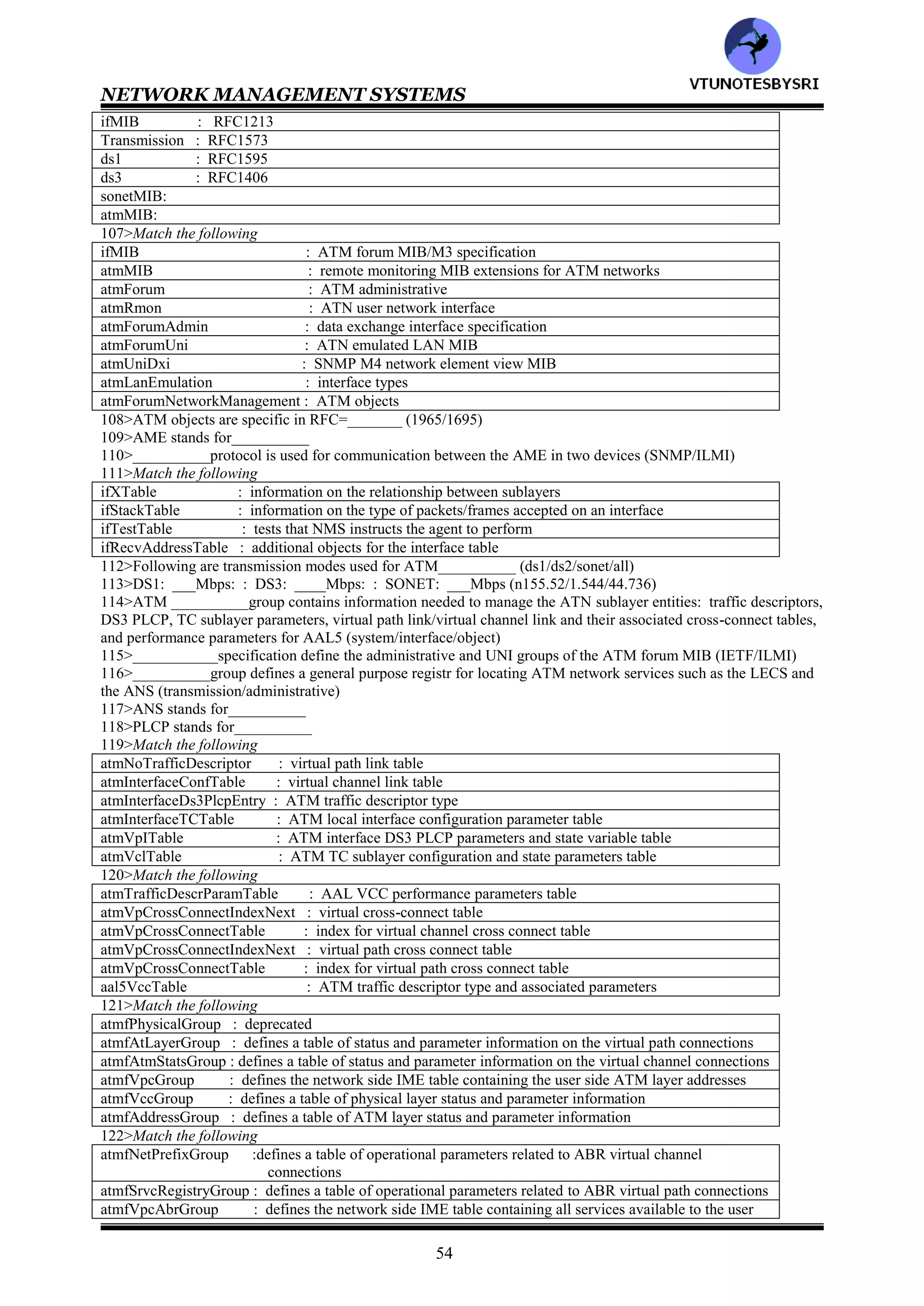 NETWORK MANAGEMENT SYSTEMS
53
77>___________network management consists of managing the wide area and local area networks with ATM
technology and the access networks from a central office to a remote workstation (narrowband service/broadband
service)
78>Wide area network facilities are provided by public service providers, who perform the following management
functions
a: operation
b: administration
c: maintenance
d: provisioning
Ans : ___________ (a/b/c/d/all)
79>ATM networks are classified as both private and public networks (true/false)___________
80>____________ATM network is an enterprise network (public/private)
81>In the ATM forum management interface reference architecture, ___&____are the interfaces between a private
NMS and either an end user or a private network respectively (M1/M2/M3/M4/M5)____
82>In the ATM Forum management interface reference architecture, a private network management system can
access its own network related information in a public network via___ interface to the public network management
system (M1/M2/M3/M/M5)_________
83>In ATM forum management interface reference architecture, ___interface is between the public NMS and the
public network. The interface ______is between the NMSs of two service providers (M1/M2/M3/M4/M5)___
84>The ATM forum defines an ATM link specific view of configuration and fault parameters across a UNI. The
specifications for them are contained in the___________ (IETF/ILMI)
85>ILMI stands for___________
86>The 'I' In ILMI designates___________ (Interim/Integrated)
87>ATM management information is communicated across the UNI or the NNI (true/false)___________
88>The devices communicate across UNI and NNI via an ATM _______module in the entity (IME/ILMI)____
89>IME stands for___________
90>Following are versions of IME
a: user
b: network
c: system
Ans : ___________ (a/b/c/all)
91>ILMI communication takes place over both physical and virtual links by means of _________protocol
(SNMP/AAL5/either)
92>BICI stands for___________
93>BICI is also known are___________ (UNI/NNI)
94>The management information baseand the structure of management information required for an ATM network
are specified in following document
a: one by IETF
b: one by ATM forum
Ans : ___________ (a/b/both)
95>Major branches of the Internet ATM MIB Are: ___________ (mib2/atmForum/both)
96>The structure of management information is defined in ____syntax. _____associated with ATM is primarily
concerned with ATM sublayer parameters (MIB/SMI/ASN.1)__
97>___________group contains subgroups for each medium of transmission (interface/system/transmission)
98>ATM objects, as defined in the atmMIBObjects group under atmMIB, are specified in RFC=____
(1573/1695)_______
99>The atmForum Group is subnode ____under the enterprise node (353/335)_______
100>The atmForum Group contains ___subgroups (3/4/5)________
101>The atmForum group contains the following subgroups
a: atmForumAdmin
b: atmForumUni
c: atmUniDxi
d: atmLanEmulation
e: atmForumNetworkManagement
Ans : __________ (a/b/c/d/e/all)
102>__________group is defined in the ILMI specification (ATM Administrative /ATM UNI/both)
103>__________group is the ATM interface between DTE and DCE (ATM UNI/ATM DXI)
104>DXI stands for__________
105>ATM network management uses__________ (SNMP MIB/ATM Forum MIB/both)
106>Match the following
System : RFC1695
Interfaces : RFC1407
VTU
N
O
TESBYSR
I
 