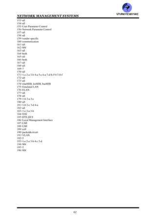 NETWORK MANAGEMENT SYSTEMS
61
91>either
92>Broadband Inter Carrier Interface
93>NNI
94>both
95>both
96>ASN.1,MIB
97>transmission
98>1695
99>353
100>5
101>all
102>both
103>ATM DXI
104>Data Exchange Interchange
105>both
106>1-c 2-c 3-d 4-c 5-f 6-b 7-e 8-a
107>1-h 2-i 3-a 4-b 5-c 6-d 7-e 8-f 9-h
108>1695
109>Agent Management Entity
110>ILMI
111>1-d 2-a 3-c 4-b
112>all
113>1.544,44.736, n*155.52
114>object
115>ILMI
116>administrative
117>ATM name answer server
118>Physical Layer Convergence Parameter
119>1-c 2-d 3-e 4-f 5-a 6-b
120>1-f 2-e 3-d 4-c 5-b 6-a
121>1-e 2-f 3-a 4-b 5-c 6-d
122>1-d 2-c 3-b 4-a
123>M3
124>both
125>1
126>2
127>PVC
128>both
129>both
130>Customer Network Management
131>CNM
132>1,2
133>all
134>all
135>both
136>1-d 2-e 3-a 4-b 5-c
137>1-f 2-e 3-d 4-c 5-b 6-a
138>1-d 2-c 3-e 4-b 5-f 6-a
139>public
140>5
141>Telecommunication Management Network
142>element layer
143>1-c 2-a 3-b
144>Element Management Layer
145>Network Management Layer
146>both
147>subNMS
148>T
149>PVC
150>all
151>all
152>all
VTU
N
O
TESBYSR
I
 