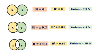 R = 0
R =  0.2
R =  0.4
R2 = 0
R2 = 0.04
R2 = 0.16
Variance = 0 %
Variance = 4 %
Variance = 16 %
X Y
X Y
X Y
 