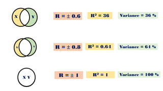 R =  0.8
R =  1
R2 = 36
R2 = 0.64
R2 = 1
Variance = 36 %
Variance = 64 %
Variance = 100 %
X Y R =  0.6
X
X Y
Y
 