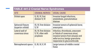 Multiple Cranial Nerve Pabbbbblsy Med.pptx