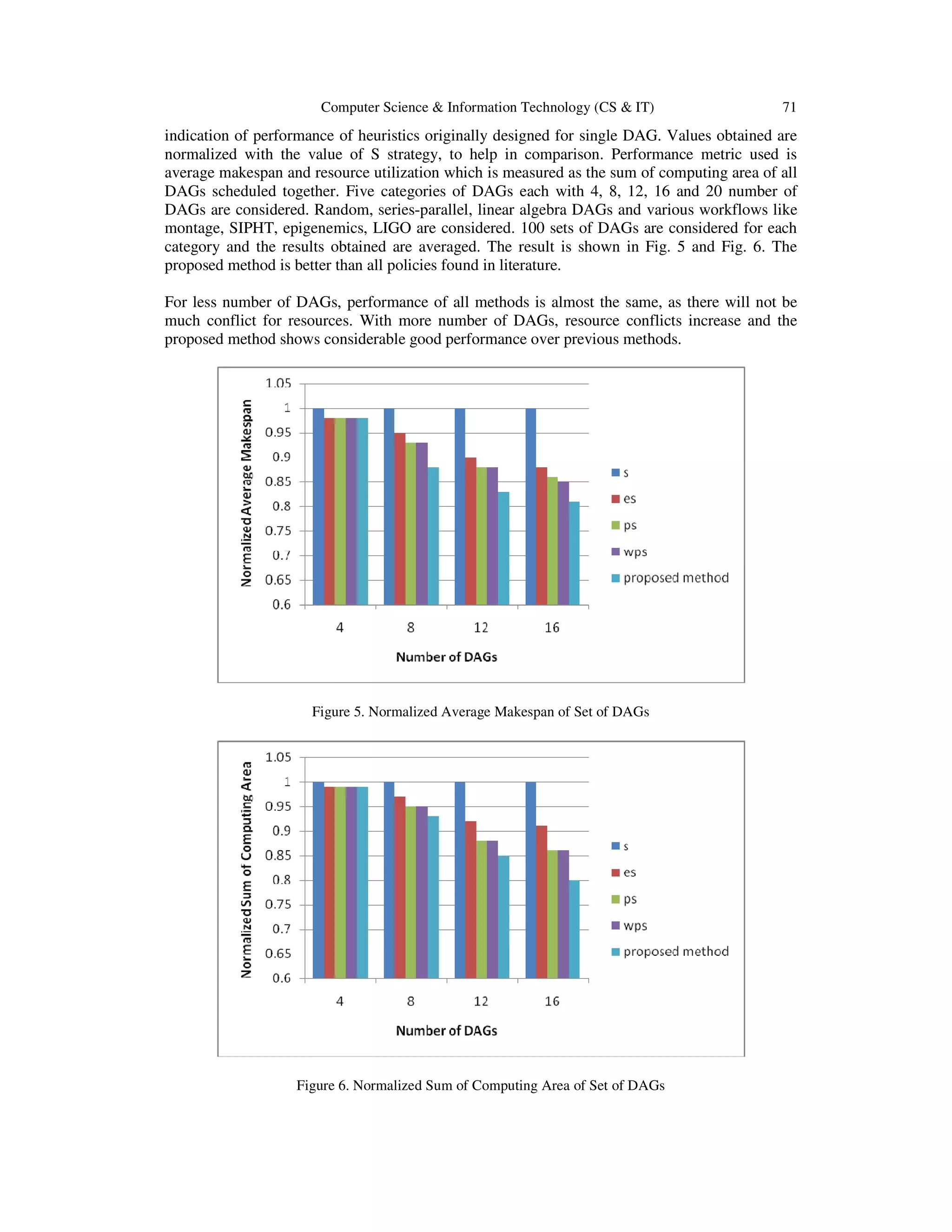 Computer Science & Information Technology (CS & IT) 71
indication of performance of heuristics originally designed for single DAG. Values obtained are
normalized with the value of S strategy, to help in comparison. Performance metric used is
average makespan and resource utilization which is measured as the sum of computing area of all
DAGs scheduled together. Five categories of DAGs each with 4, 8, 12, 16 and 20 number of
DAGs are considered. Random, series-parallel, linear algebra DAGs and various workflows like
montage, SIPHT, epigenemics, LIGO are considered. 100 sets of DAGs are considered for each
category and the results obtained are averaged. The result is shown in Fig. 5 and Fig. 6. The
proposed method is better than all policies found in literature.
For less number of DAGs, performance of all methods is almost the same, as there will not be
much conflict for resources. With more number of DAGs, resource conflicts increase and the
proposed method shows considerable good performance over previous methods.
Figure 5. Normalized Average Makespan of Set of DAGs
Figure 6. Normalized Sum of Computing Area of Set of DAGs
 
