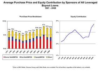 Average Purchase Price and Equity Contribution by Sponsors of All Leveraged Buyout Loans  1997 – 2H08 *Purchase Price Breakdown Equity Contribution  *  Prior to 2003 Media, Telecom, Energy and Utility Deals, were excluded. Now all out liars, regardless of the industry, are excluded. 