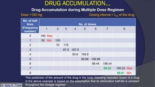 MULTIPLE DOSAGE REGIMEN by AKT