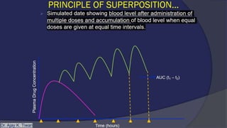 MULTIPLE DOSAGE REGIMEN by AKT