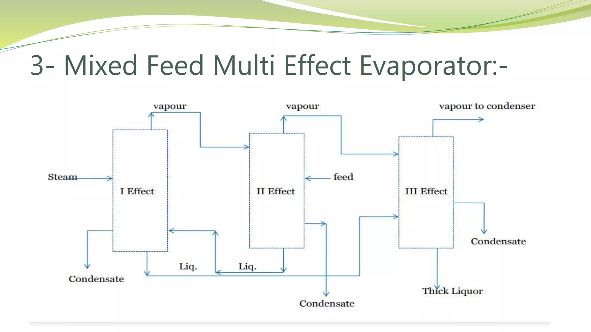 3- Mixed Feed Multi Effect Evaporator:-
 