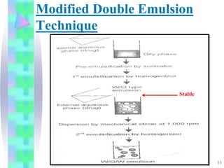 Modified Double Emulsion
Technique
13
Stable
 