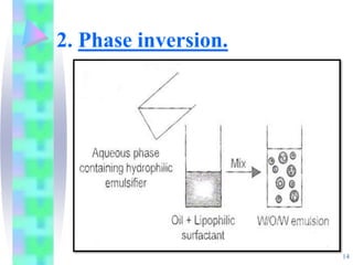 2. Phase inversion.
14
 