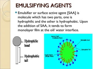 EEMMUULLSSIIFFYYIINNGG AAGGEENNTTSS 
Emulsifier or surface active agent [SAA] is 
molecule which has two parts, one is 
hydrophilic and the other is hydrophobic. Upon 
the addition of SAA, it tends to form 
monolayer film at the oil/ water interface. 
 