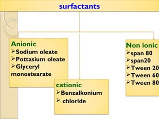 surfactants 
Anionic 
Sodium oleate 
Pottasium oleate 
Glyceryl 
monostearate 
cationic 
Benzalkonium 
 chloride 
Non ionic 
span 80 
span20 
Tween 20 
Tween 60 
Tween 80 
 