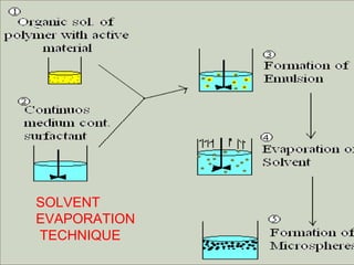 SOLVENT 
EVAPORATION 
TECHNIQUE 
 