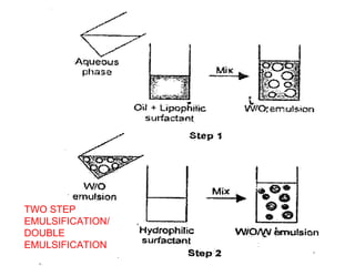 TWO STEP 
EMULSIFICATION/ 
DOUBLE 
EMULSIFICATION 
 