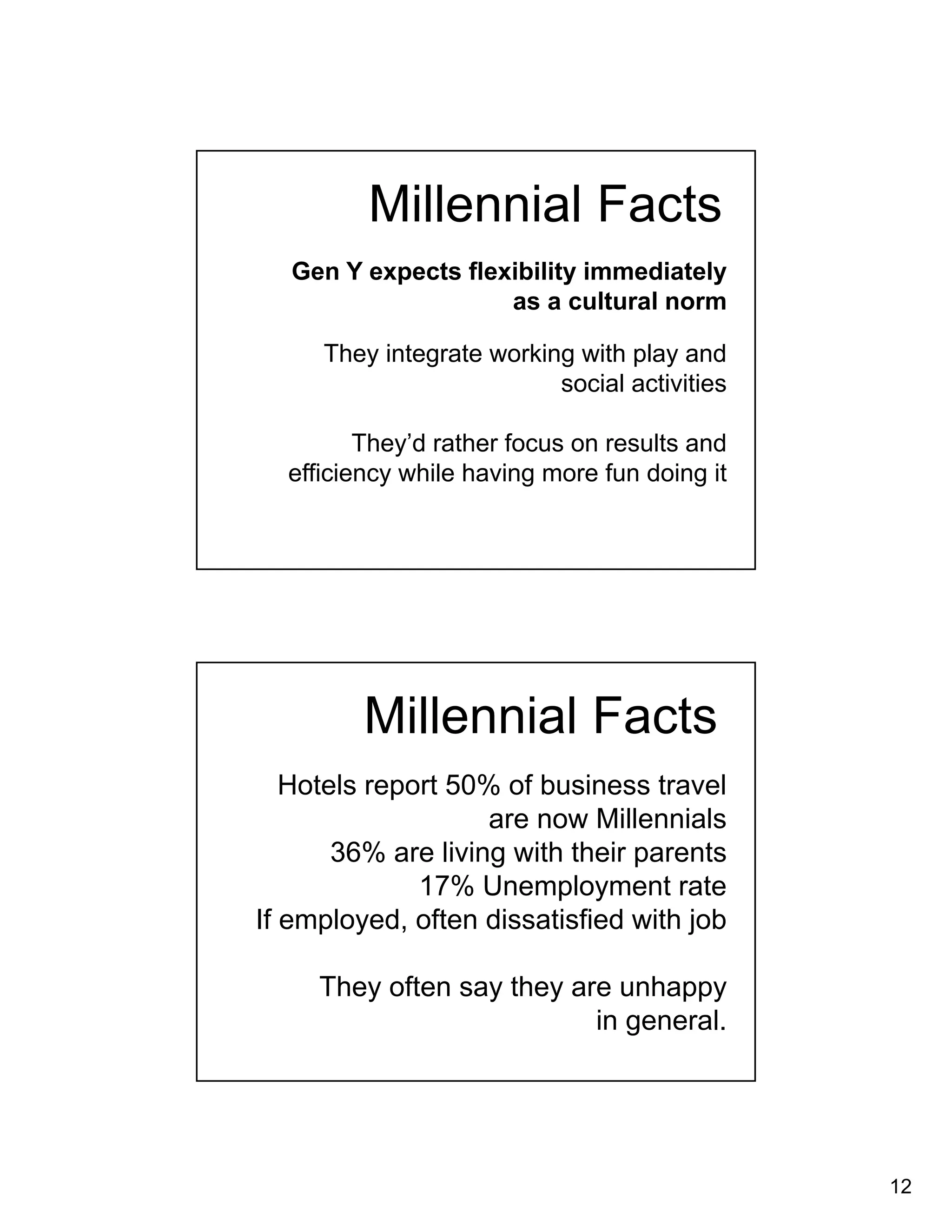 12 
Millennial Facts 
Gen Y expects flexibility immediately 
as a cultural norm 
They integrate working with play and 
social activities 
They’d rather focus on results and 
efficiency while having more fun doing it 
Millennial Facts 
Hotels report 50% of business travel 
are now Millennials 
36% are living with their parents 
17% Unemployment rate 
If employed, often dissatisfied with job 
They often say they are unhappy 
in general. 
 