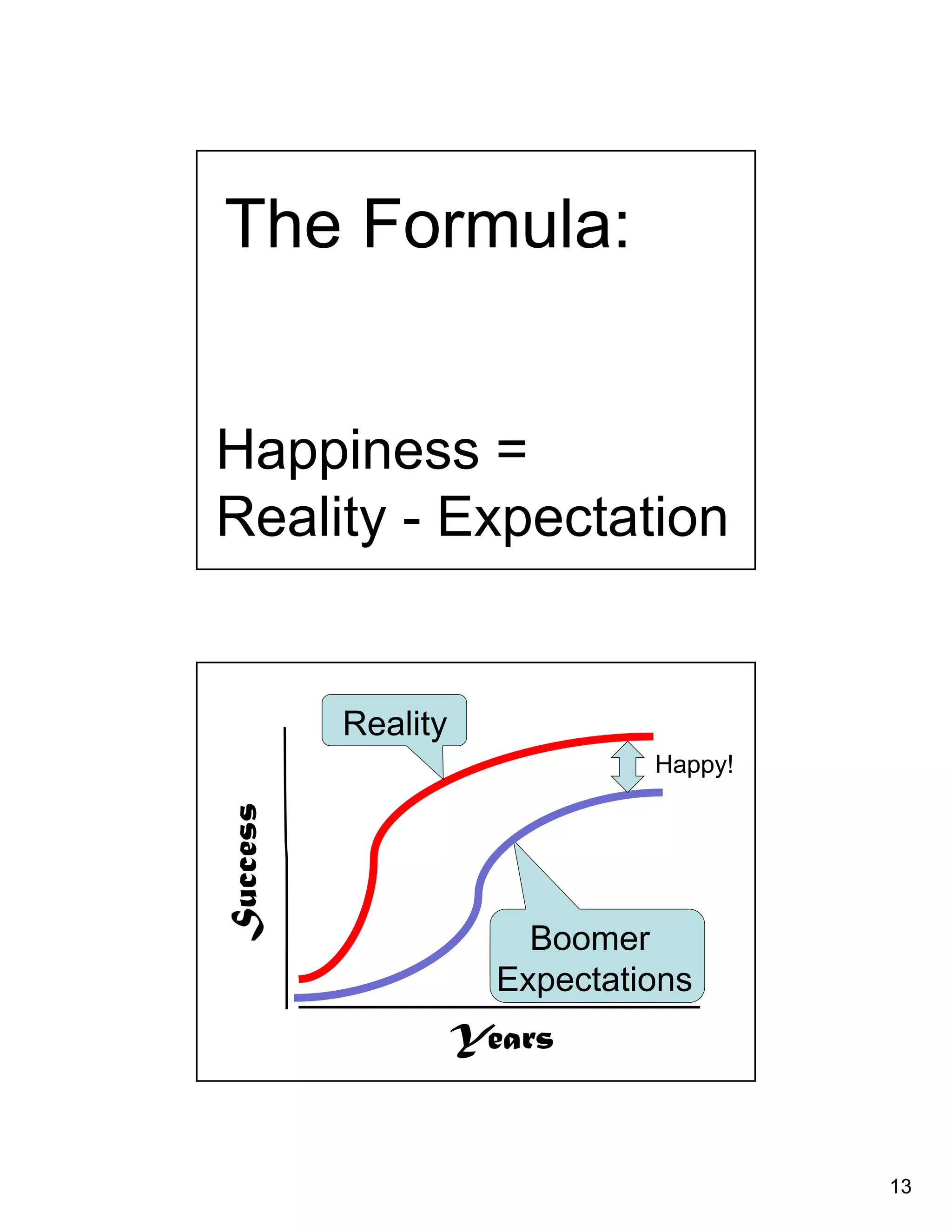 13 
The Formula: 
Happiness = 
Reality - Expectation 
Success 
Boomer 
Expectations 
Years 
Reality 
Happy! 
 
