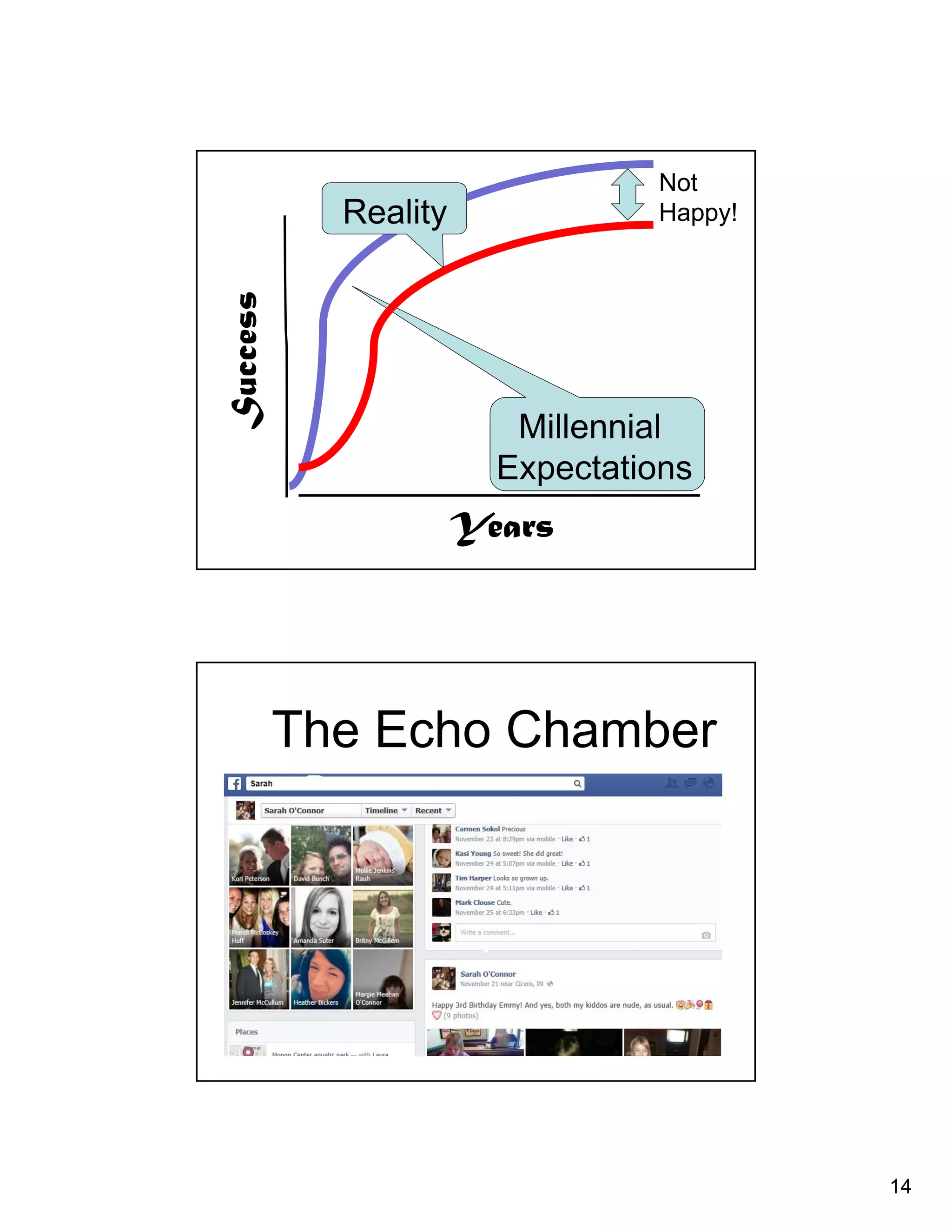 14 
Success 
Millennial 
Expectations 
Years 
Reality 
Not 
Happy! 
The Echo Chamber 
 