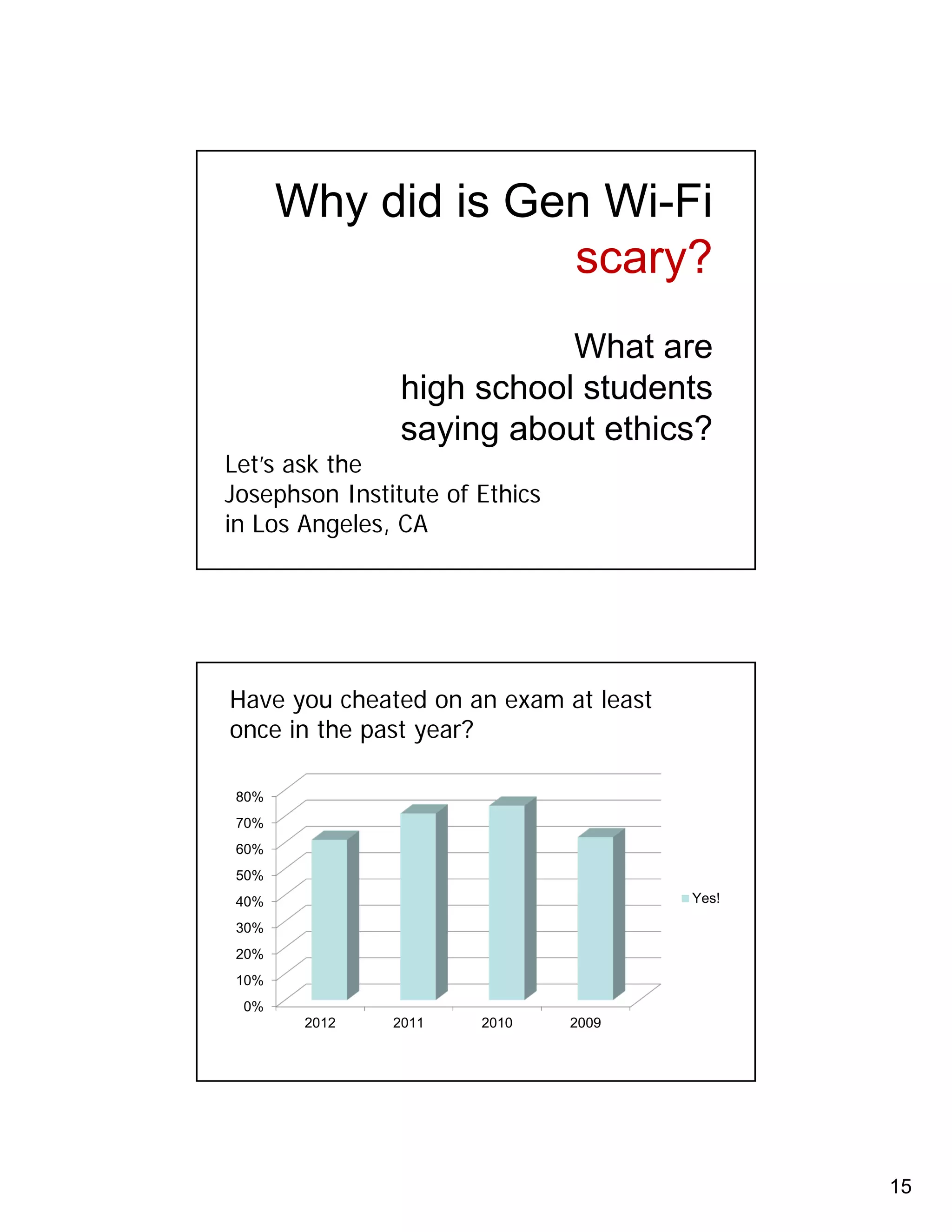 15 
Why did is Gen Wi-Fi 
scary? 
What are 
high school students 
saying about ethics? 
Let’s ask the 
Josephson Institute of Ethics 
in Los Angeles, CA 
Have you cheated on an exam at least 
once in the past year? 
80% 
70% 
60% 
50% 
40% 
30% 
20% 
10% 
0% 
2012 2011 2010 2009 
Yes! 
 