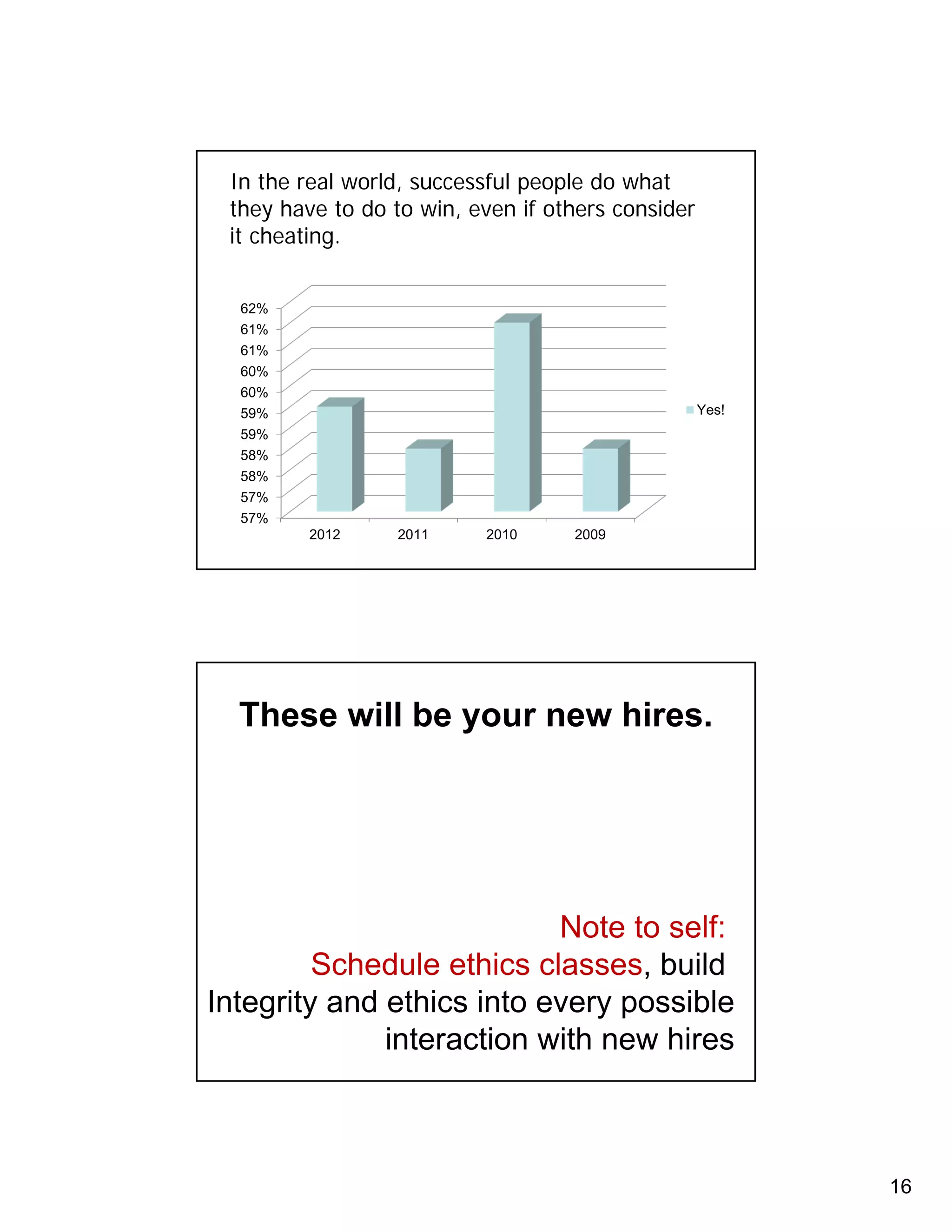 16 
In the real world, successful people do what 
they have to do to win, even if others consider 
it cheating. 
62% 
61% 
61% 
60% 
60% 
59% 
59% 
58% 
58% 
57% 
57% 
2012 2011 2010 2009 
Yes! 
These will be your new hires. 
Note to self: 
Schedule ethics classes, build 
Integrity and ethics into every possible 
interaction with new hires 
 