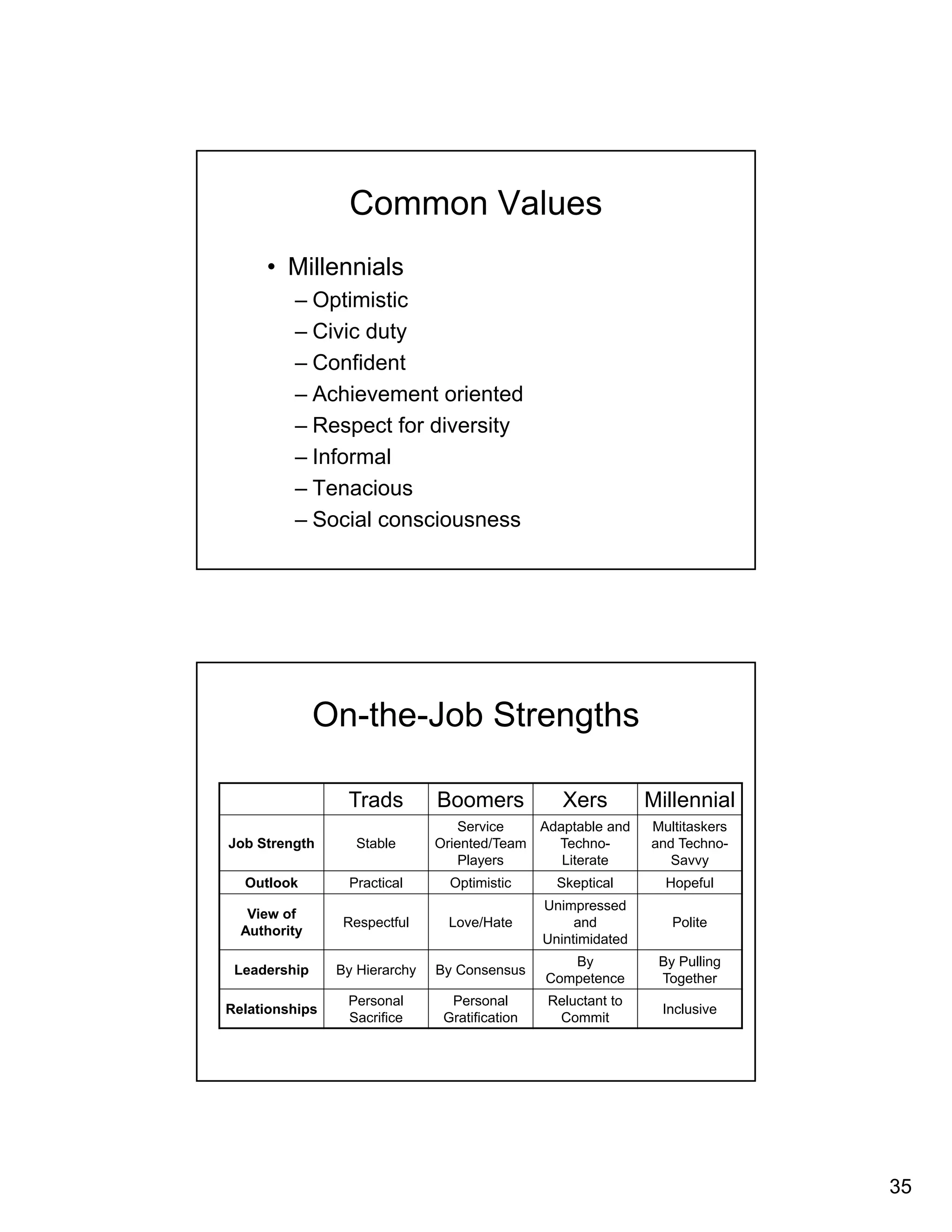 35 
Common Values 
• Millennials 
– Optimistic 
– Civic duty 
– Confident 
– Achievement oriented 
– Respect for diversity 
– Informal 
– Tenacious 
– Social consciousness 
On-the-Job Strengths 
Trads Boomers Xers Millennial 
Job Strength Stable 
Service 
Oriented/Team 
Players 
Adaptable and 
Techno- 
Literate 
Multitaskers 
and Techno- 
Savvy 
Outlook Practical Optimistic Skeptical Hopeful 
View of 
Unimpressed 
Authority Respectful Love/Hate 
and 
Unintimidated 
Polite 
Leadership By Hierarchy By Consensus By 
Competence 
By Pulling 
Together 
Relationships Personal 
Sacrifice 
Personal 
Gratification 
Reluctant to 
Commit Inclusive 
 