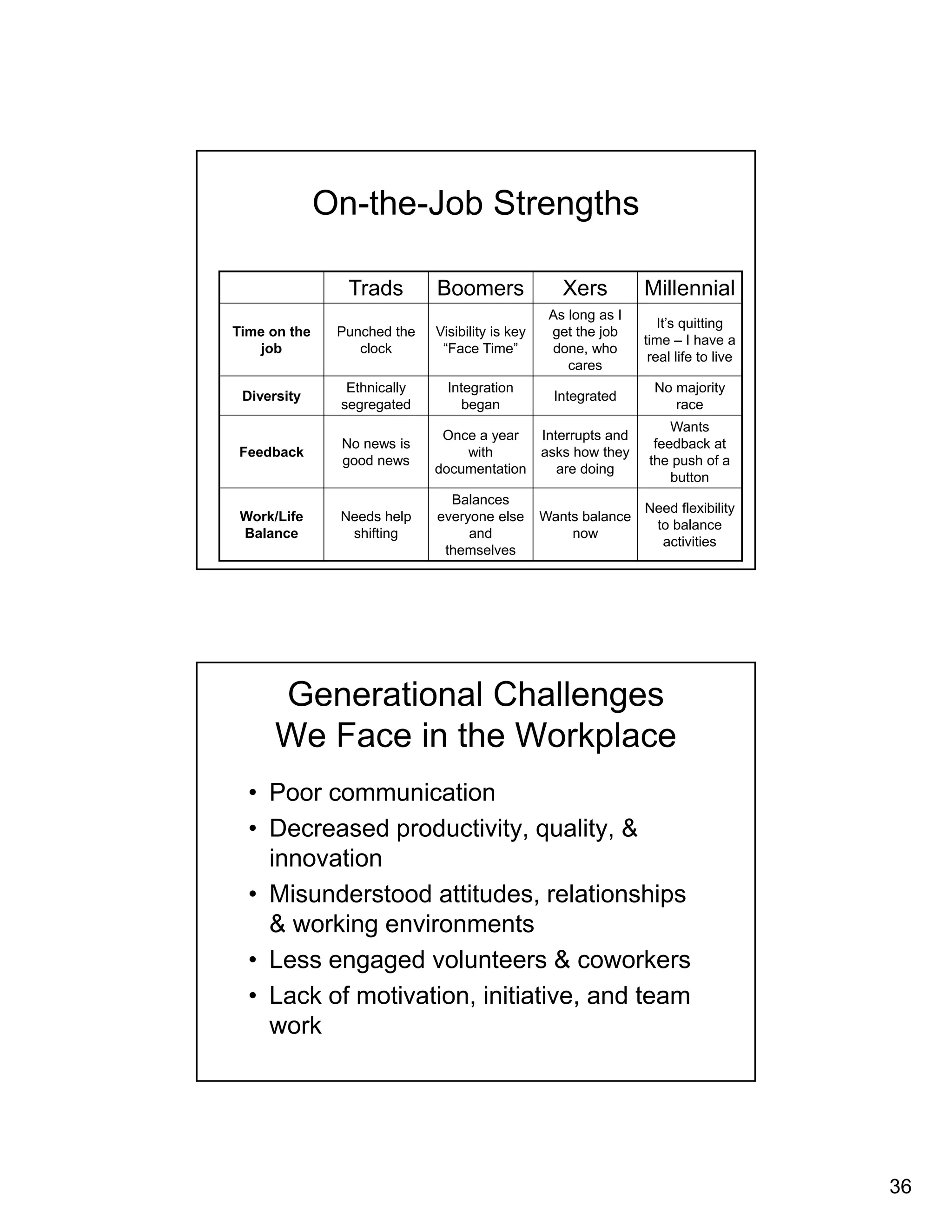 36 
On-the-Job Strengths 
Trads Boomers Xers Millennial 
Time on the 
job 
Punched the 
clock 
Visibility is key 
“Face Time” 
As long as I 
get the job 
done, who 
cares 
It’s quitting 
time – I have a 
real life to live 
Diversity Ethnically 
segregated 
Integration 
began Integrated No majority 
race 
Feedback No news is 
good news 
Once a year 
with 
documentation 
Interrupts and 
asks how they 
are doing 
Wants 
feedback at 
the push of a 
button 
Work/Life 
Balance 
Needs help 
shifting 
Balances 
everyone else 
and 
themselves 
Wants balance 
now 
Need flexibility 
to balance 
activities 
Generational Challenges 
We Face in the Workplace 
• Poor communication 
• Decreased productivity, quality, & 
innovation 
• Misunderstood attitudes, relationships 
& working environments 
• Less engaged volunteers & coworkers 
• Lack of motivation, initiative, and team 
work 
 