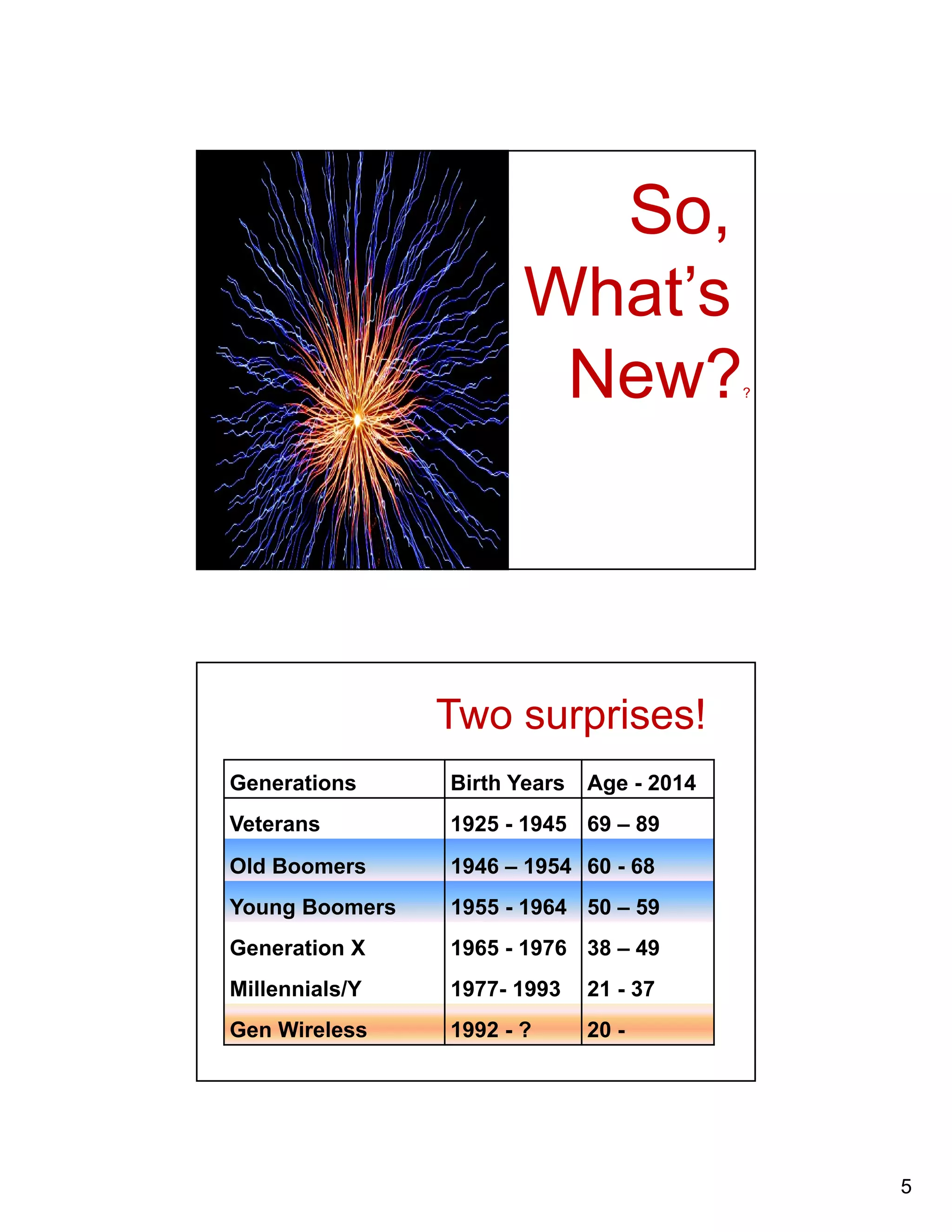 5 
So, 
What’s 
New?? 
Two surprises! 
Generations Birth Years Age - 2014 
Veterans 1925 - 1945 69 – 89 
Old Boomers 1946 – 1954 60 - 68 
Young Boomers 1955 - 1964 50 – 59 
Generation X 1965 - 1976 38 – 49 
Millennials/Y 1977- 1993 21 - 37 
Gen Wireless 1992 - ? 20 - 
 