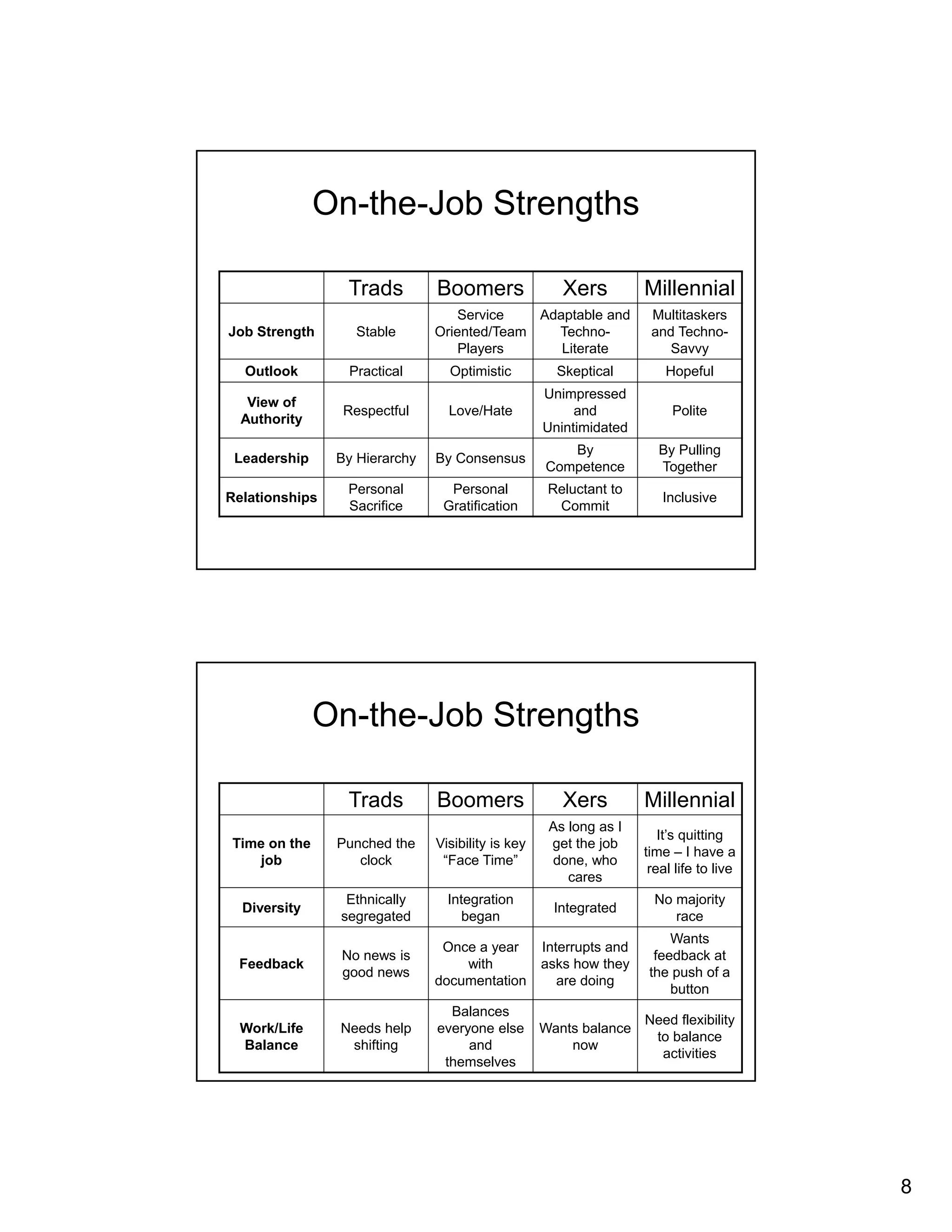 8 
On-the-Job Strengths 
Trads Boomers Xers Millennial 
Job Strength Stable 
Service 
Oriented/Team 
Players 
Adaptable and 
Techno- 
Literate 
Multitaskers 
and Techno- 
Savvy 
Outlook Practical Optimistic Skeptical Hopeful 
View of 
Unimpressed 
Authority Respectful Love/Hate 
and 
Unintimidated 
Polite 
Leadership By Hierarchy By Consensus By 
Competence 
By Pulling 
Together 
Relationships Personal 
Sacrifice 
Personal 
Gratification 
Reluctant to 
Commit Inclusive 
On-the-Job Strengths 
Trads Boomers Xers Millennial 
Time on the 
job 
Punched the 
clock 
Visibility is key 
“Face Time” 
As long as I 
get the job 
done, who 
cares 
It’s quitting 
time – I have a 
real life to live 
Diversity Ethnically 
segregated 
Integration 
began Integrated No majority 
race 
Feedback No news is 
good news 
Once a year 
with 
documentation 
Interrupts and 
asks how they 
are doing 
Wants 
feedback at 
the push of a 
button 
Work/Life 
Balance 
Needs help 
shifting 
Balances 
everyone else 
and 
themselves 
Wants balance 
now 
Need flexibility 
to balance 
activities 
 