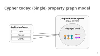 Cypher today: (Single) property graph model
Graph Database System
(e.g. a cluster)
The (single) Graph
Application Server
Client 1
Client 2
Client 3
6
 