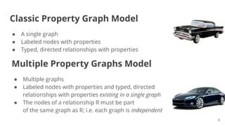 Classic Property Graph Model
● A single graph
● Labeled nodes with properties
● Typed, directed relationships with properties
8
Multiple Property Graphs Model
● Multiple graphs
● Labeled nodes with properties and typed, directed
relationships with properties existing in a single graph
● The nodes of a relationship R must be part
of the same graph as R; i.e. each graph is independent
 