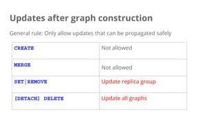 Updates after graph construction
General rule: Only allow updates that can be propagated safely
CREATE Not allowed
MERGE
Not allowed
SET|REMOVE Update replica group
[DETACH] DELETE Update all graphs
 