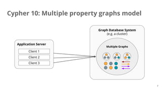 Cypher 10: Multiple property graphs model
Graph Database System
(e.g. a cluster)
Multiple Graphs
Application Server
Client 1
Client 2
Client 3
7
 