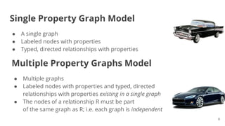 Single Property Graph Model
● A single graph
● Labeled nodes with properties
● Typed, directed relationships with properties
8
Multiple Property Graphs Model
● Multiple graphs
● Labeled nodes with properties and typed, directed
relationships with properties existing in a single graph
● The nodes of a relationship R must be part
of the same graph as R; i.e. each graph is independent
 