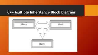 Multiple inheritance | PPT image.