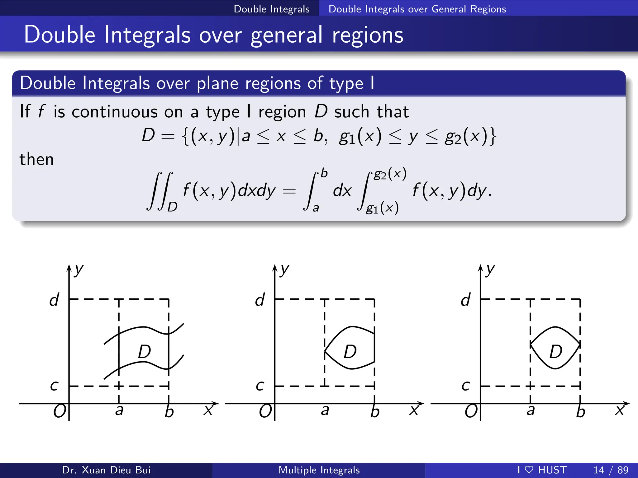 Double Integrals Double Integrals over General Regions
Double Integrals over general regions
Double Integrals over plane regions of type I
If f is continuous on a type I region D such that
D = {(x, y)|a ≤ x ≤ b, g1(x) ≤ y ≤ g2(x)}
then ZZ
D
f (x, y)dxdy =
Z b
a
dx
Z g2(x)
g1(x)
f (x, y)dy.
x
y
O
D
a b
c
d
x
y
O
D
a b
c
d
x
y
O
D
a b
c
d
Dr. Xuan Dieu Bui Multiple Integrals I ♥ HUST 14 / 89
 