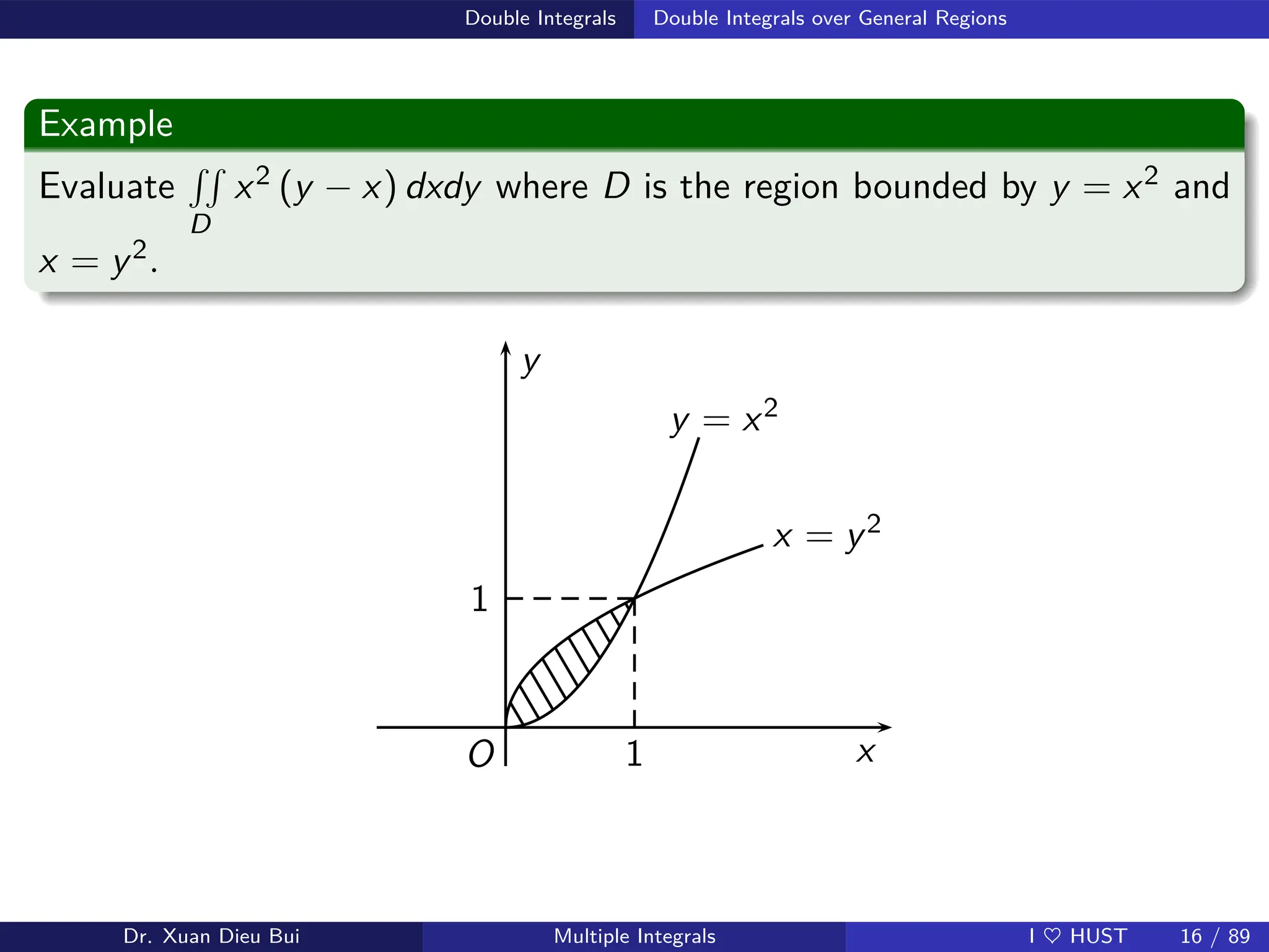 Double Integrals Double Integrals over General Regions
Example
Evaluate
RR
D
x2 (y − x) dxdy where D is the region bounded by y = x2 and
x = y2.
x
y
O 1
1
y = x2
x = y2
Dr. Xuan Dieu Bui Multiple Integrals I ♥ HUST 16 / 89
 