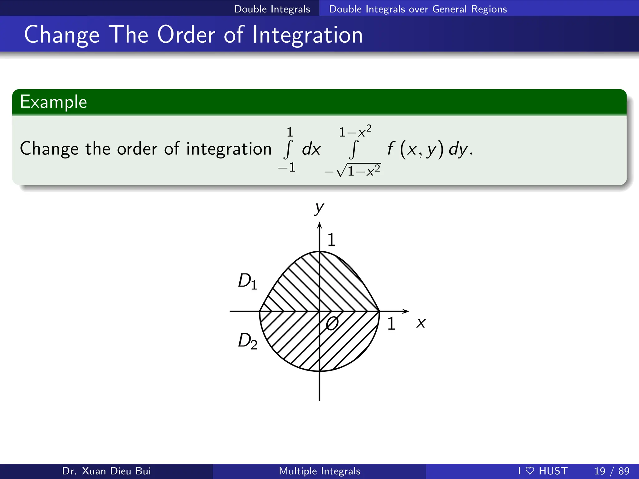 Double Integrals Double Integrals over General Regions
Change The Order of Integration
Example
Change the order of integration
1
R
−1
dx
1−x2
R
−
√
1−x2
f (x, y) dy.
x
1
y
1
O
D1
D2
Dr. Xuan Dieu Bui Multiple Integrals I ♥ HUST 19 / 89
 