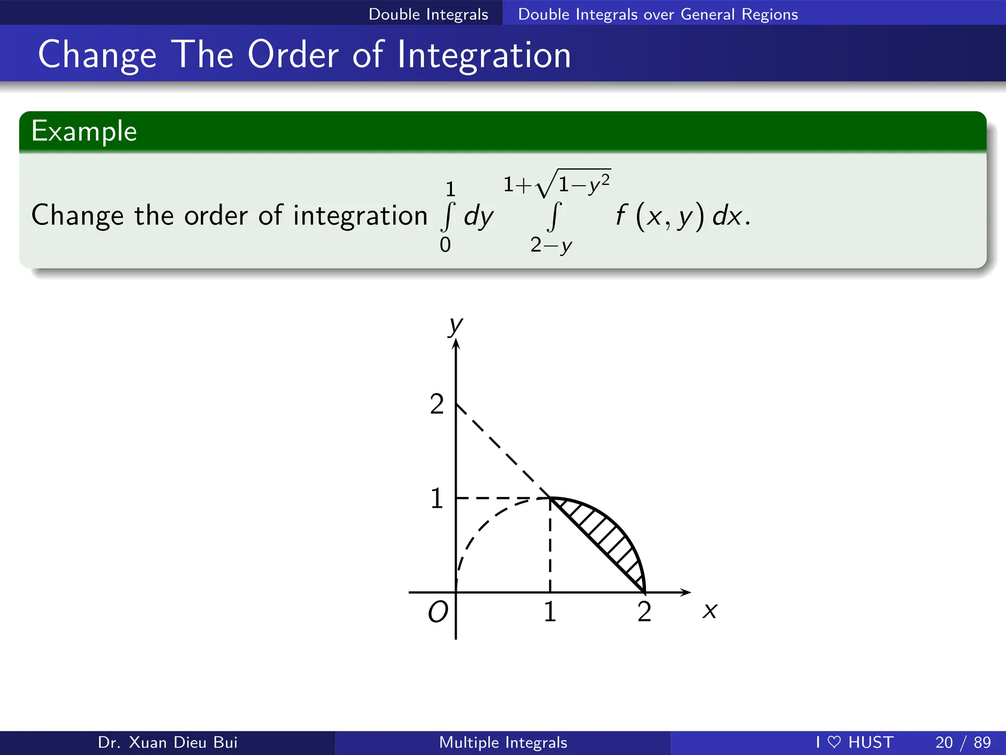 Double Integrals Double Integrals over General Regions
Change The Order of Integration
Example
Change the order of integration
1
R
0
dy
1+
√
1−y2
R
2−y
f (x, y) dx.
x
2
1
y
2
1
O
Dr. Xuan Dieu Bui Multiple Integrals I ♥ HUST 20 / 89
 