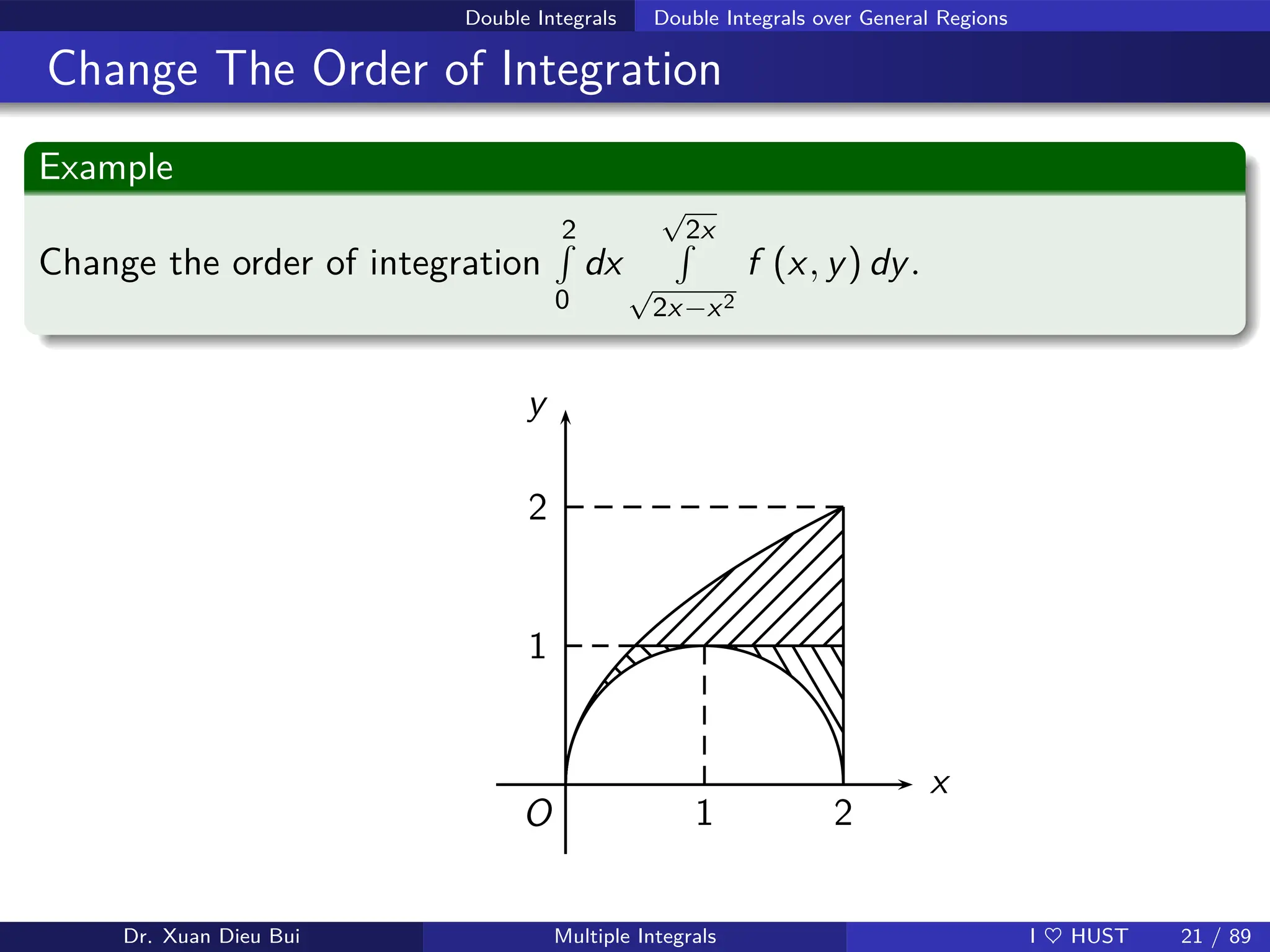 Double Integrals Double Integrals over General Regions
Change The Order of Integration
Example
Change the order of integration
2
R
0
dx
√
2x
R
√
2x−x2
f (x, y) dy.
x
2
1
y
2
1
O
Dr. Xuan Dieu Bui Multiple Integrals I ♥ HUST 21 / 89
 