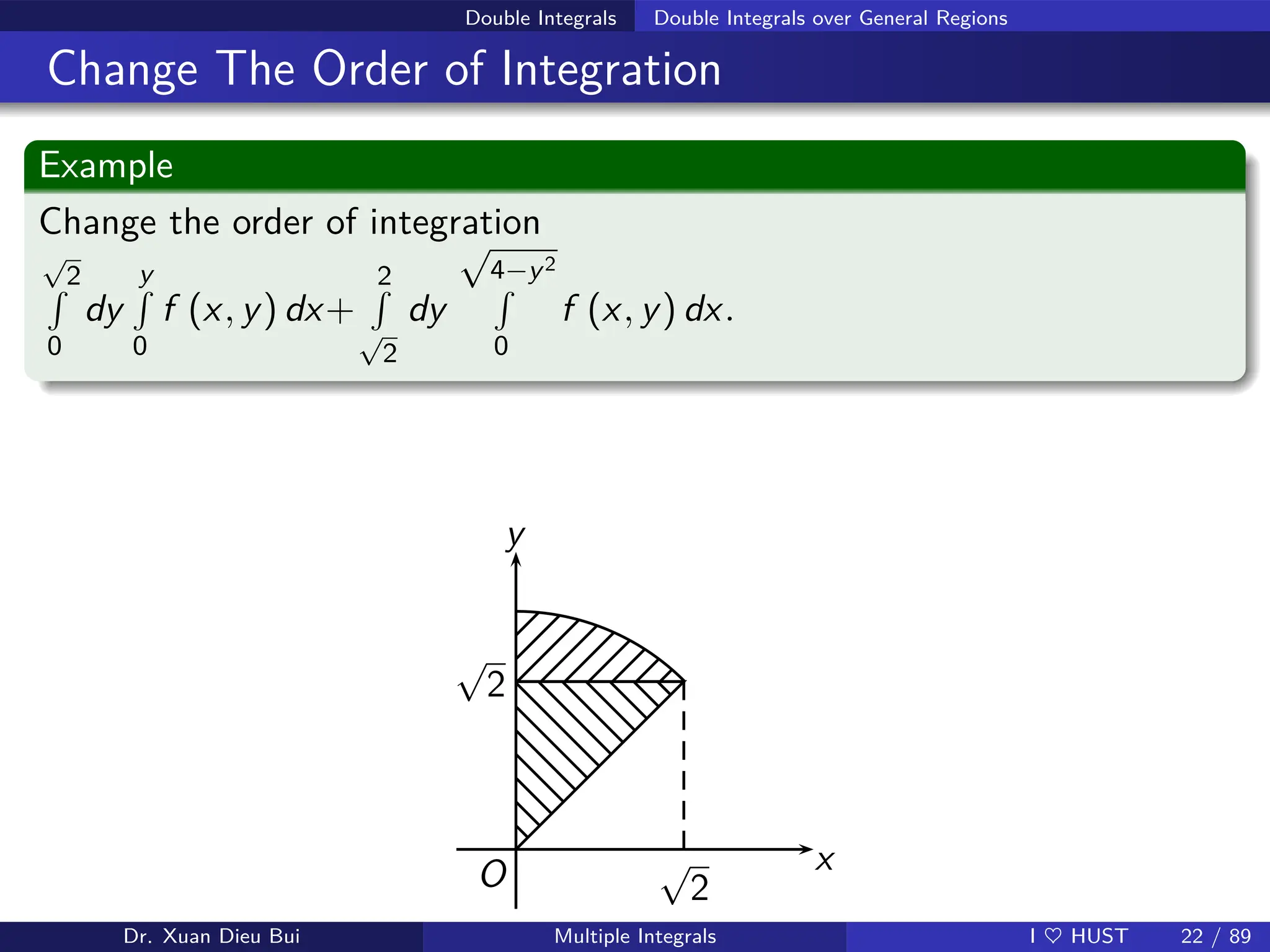 Double Integrals Double Integrals over General Regions
Change The Order of Integration
Example
Change the order of integration
√
2
R
0
dy
y
R
0
f (x, y) dx+
2
R
√
2
dy
√
4−y2
R
0
f (x, y) dx.
x
√
2
y
√
2
O
Dr. Xuan Dieu Bui Multiple Integrals I ♥ HUST 22 / 89
 