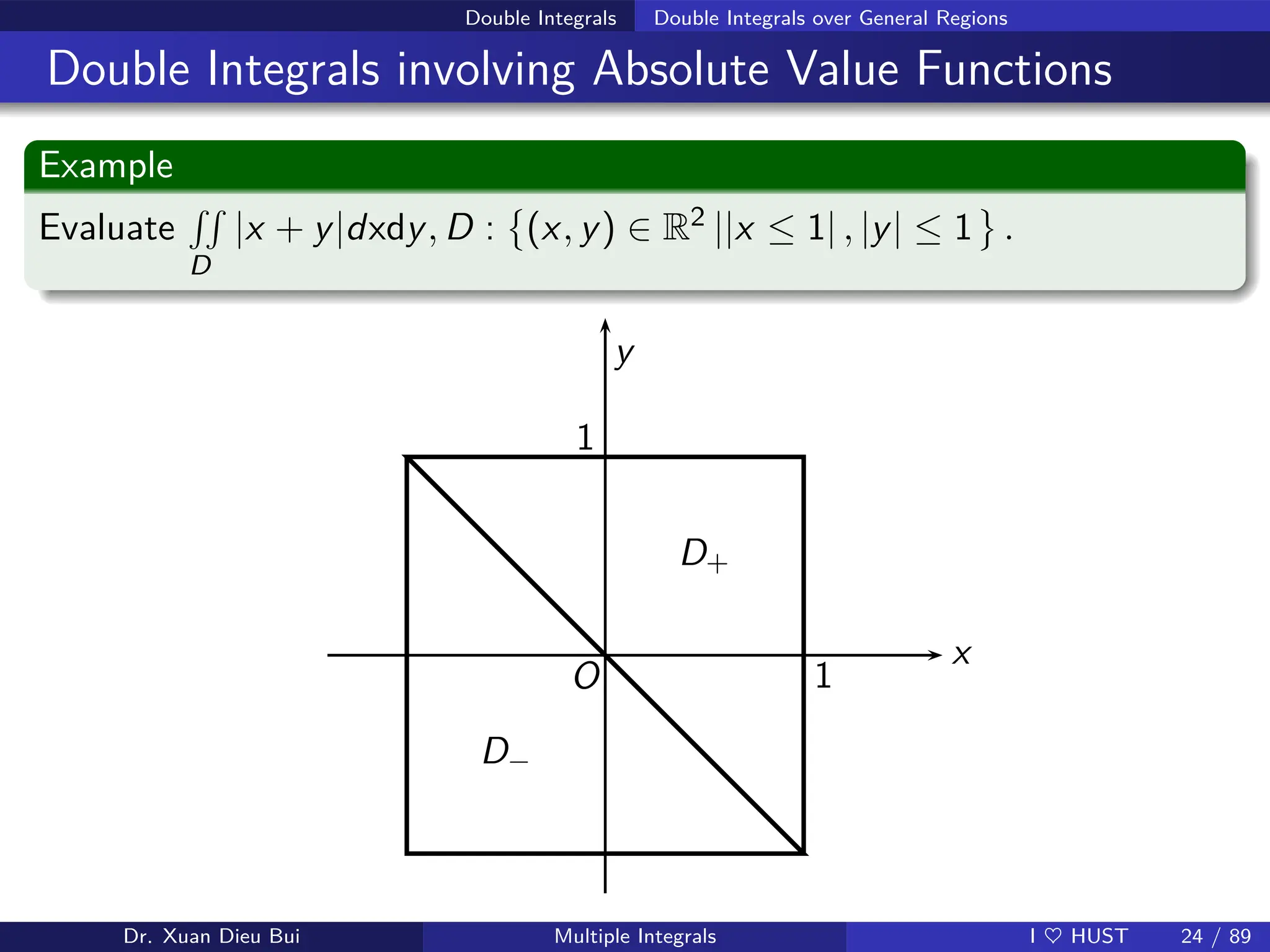 Double Integrals Double Integrals over General Regions
Double Integrals involving Absolute Value Functions
Example
Evaluate
RR
D
|x + y|dxdy, D :

(x, y) ∈ R2 ||x ≤ 1| , |y| ≤ 1 .
O
x
1
D+
y
1
D−
Dr. Xuan Dieu Bui Multiple Integrals I ♥ HUST 24 / 89
 