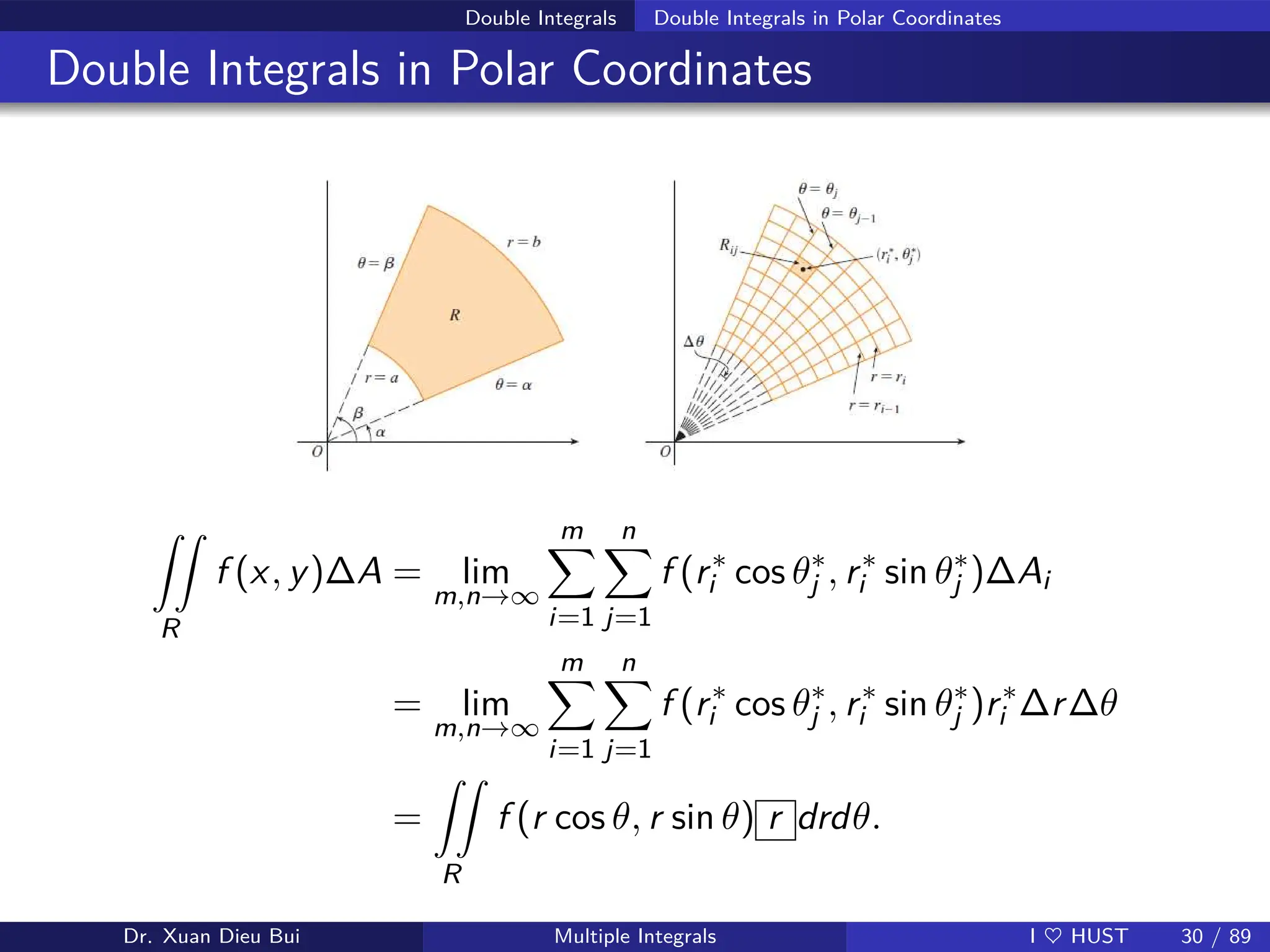 Double Integrals Double Integrals in Polar Coordinates
Double Integrals in Polar Coordinates
ZZ
R
f (x, y)∆A = lim
m,n→∞
m
X
i=1
n
X
j=1
f (r∗
i cos θ∗
j , r∗
i sin θ∗
j )∆Ai
= lim
m,n→∞
m
X
i=1
n
X
j=1
f (r∗
i cos θ∗
j , r∗
i sin θ∗
j )r∗
i ∆r∆θ
=
ZZ
R
f (r cos θ, r sin θ) r drdθ.
Dr. Xuan Dieu Bui Multiple Integrals I ♥ HUST 30 / 89
 