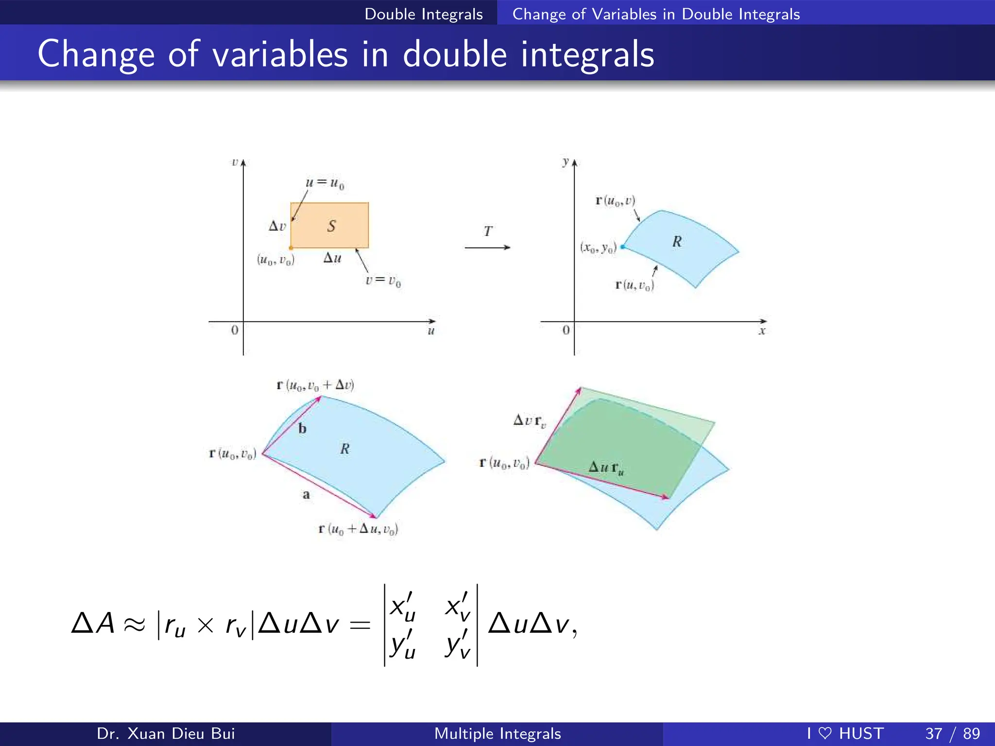 Double Integrals Change of Variables in Double Integrals
Change of variables in double integrals
∆A ≈ |ru × rv |∆u∆v =
x′
u x′
v
y′
u y′
v
∆u∆v,
Dr. Xuan Dieu Bui Multiple Integrals I ♥ HUST 37 / 89
 
