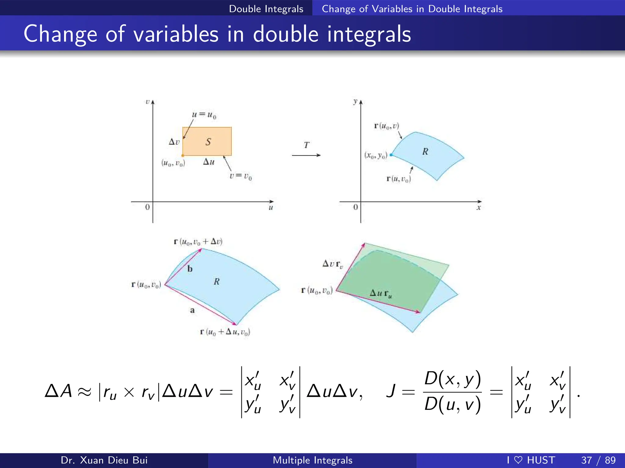 Double Integrals Change of Variables in Double Integrals
Change of variables in double integrals
∆A ≈ |ru × rv |∆u∆v =
x′
u x′
v
y′
u y′
v
∆u∆v, J =
D(x, y)
D(u, v)
=
x′
u x′
v
y′
u y′
v
.
Dr. Xuan Dieu Bui Multiple Integrals I ♥ HUST 37 / 89
 