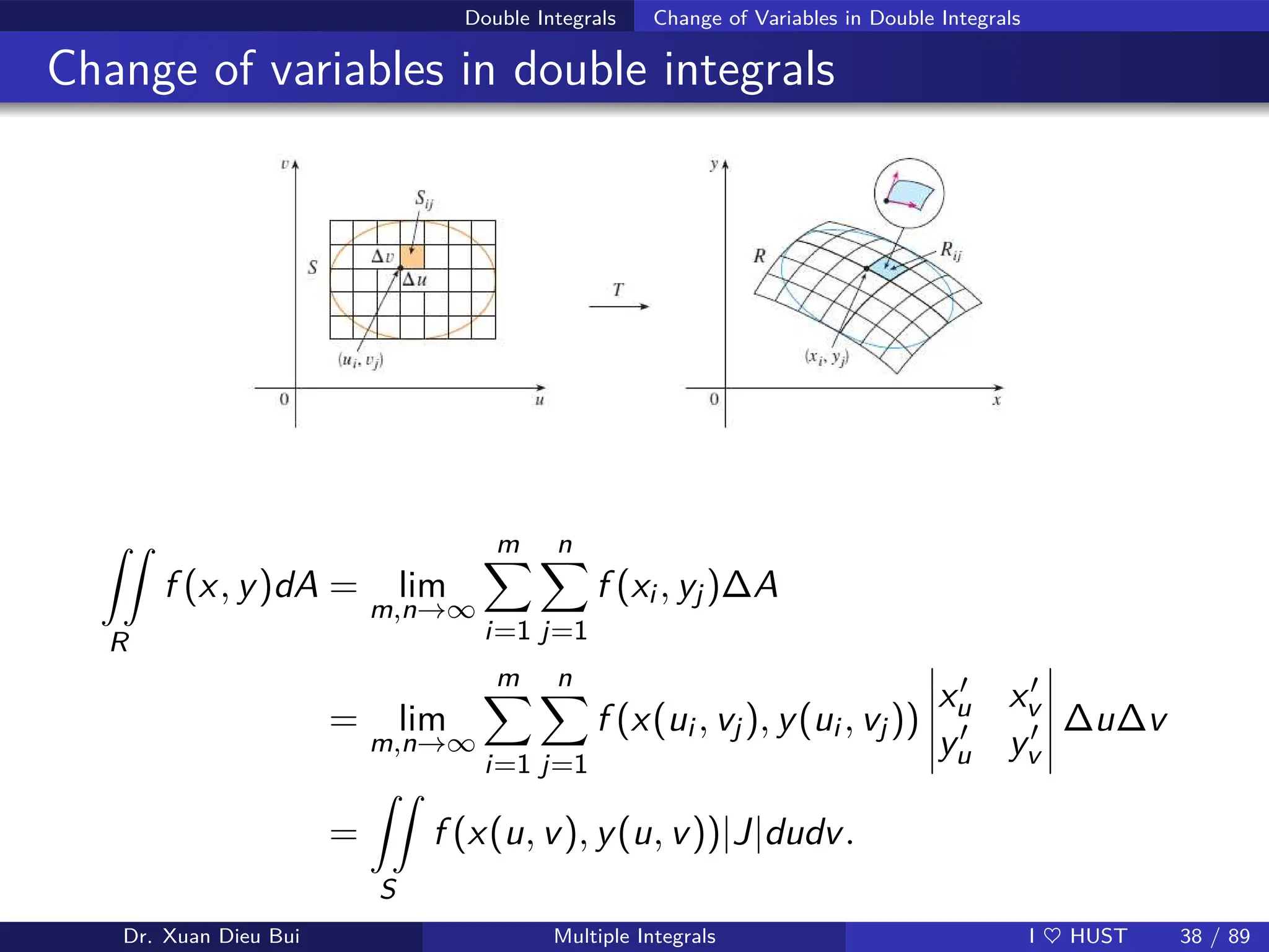 Double Integrals Change of Variables in Double Integrals
Change of variables in double integrals
ZZ
R
f (x, y)dA = lim
m,n→∞
m
X
i=1
n
X
j=1
f (xi , yj)∆A
= lim
m,n→∞
m
X
i=1
n
X
j=1
f (x(ui , vj), y(ui , vj))
x′
u x′
v
y′
u y′
v
∆u∆v
=
ZZ
S
f (x(u, v), y(u, v))|J|dudv.
Dr. Xuan Dieu Bui Multiple Integrals I ♥ HUST 38 / 89
 